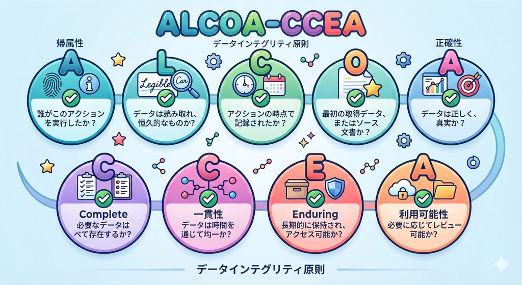治験データの信頼性を担保するためのALCOA-CCEA（データインテグリティ）9つの原則の図解