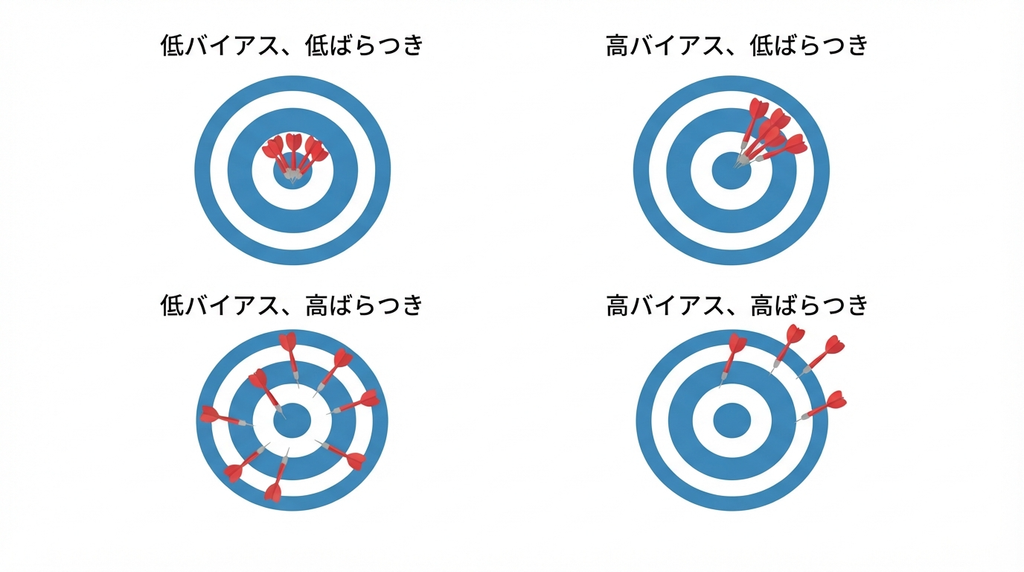 バイアスとバラツキの違いを示す図。赤いダーツが的に当たる位置で、低バイアス・低ばらつき、高バイアス・低ばらつきなどの概念を視覚的に説明。